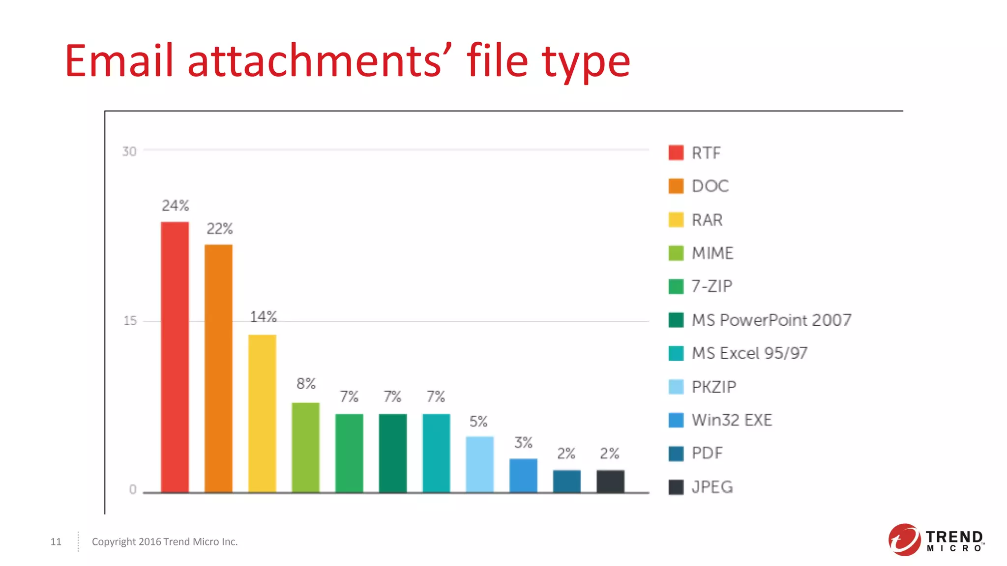 Copyright 2016 Trend Micro Inc.11
Email attachments’ file type
 