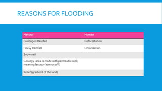 REASONS FOR FLOODING
Natural Human
Prolonged Rainfall Deforestation
Heavy Rainfall Urbanisation
Snowmelt
Geology (area is made with permeable rock,
meaning less surface run off.)
Relief (gradient of the land)
 