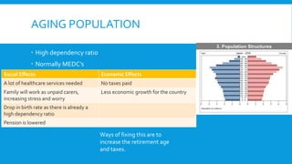 AGING POPULATION
 High dependency ratio
 Normally MEDC’s
Social Effects Economic Effects
A lot of healthcare services needed No taxes paid
Family will work as unpaid carers,
increasing stress and worry
Less economic growth for the country
Drop in birth rate as there is already a
high dependency ratio
Pension is lowered
Ways of fixing this are to
increase the retirement age
and taxes.
 