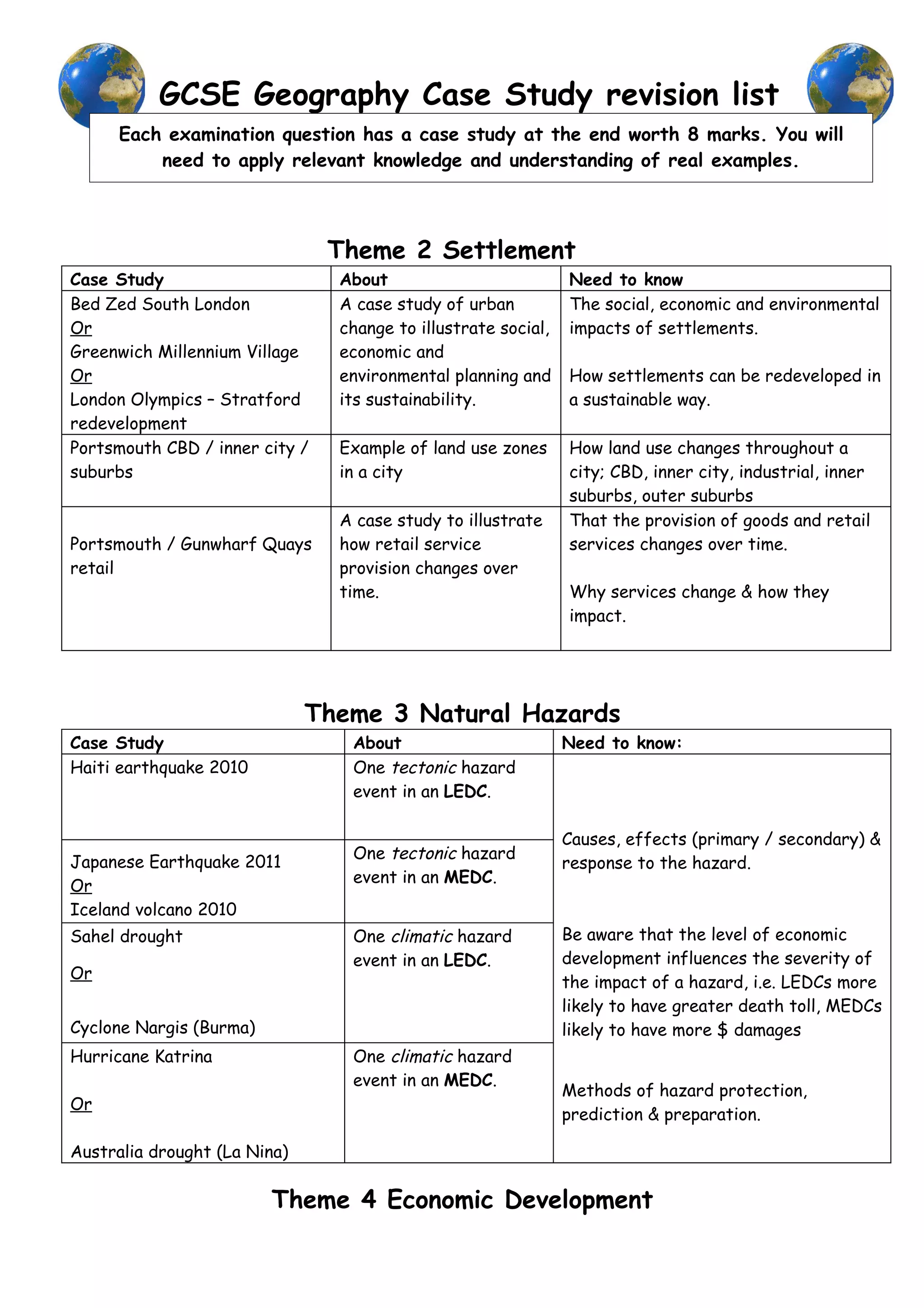 GCSE Geography Case Study revision list
      Each examination question has a case study at the end worth 8 marks. You will
          need to apply relevant knowledge and understanding of real examples.



                                Theme 2 Settlement
Case Study                      About                          Need to know
Bed Zed South London            A case study of urban          The social, economic and environmental
Or                              change to illustrate social,   impacts of settlements.
Greenwich Millennium Village    economic and
Or                              environmental planning and     How settlements can be redeveloped in
London Olympics – Stratford     its sustainability.            a sustainable way.
redevelopment
Portsmouth CBD / inner city /   Example of land use zones      How land use changes throughout a
suburbs                         in a city                      city; CBD, inner city, industrial, inner
                                                               suburbs, outer suburbs
                                A case study to illustrate     That the provision of goods and retail
Portsmouth / Gunwharf Quays     how retail service             services changes over time.
retail                          provision changes over
                                time.                          Why services change & how they
                                                               impact.




                              Theme 3 Natural Hazards
Case Study                       About                         Need to know:
Haiti earthquake 2010            One tectonic hazard
                                 event in an LEDC.

                                                               Causes, effects (primary / secondary) &
                                 One tectonic hazard
Japanese Earthquake 2011                                       response to the hazard.
                                 event in an MEDC.
Or
Iceland volcano 2010
Sahel drought                    One climatic hazard           Be aware that the level of economic
                                 event in an LEDC.             development influences the severity of
Or
                                                               the impact of a hazard, i.e. LEDCs more
                                                               likely to have greater death toll, MEDCs
Cyclone Nargis (Burma)                                         likely to have more $ damages
Hurricane Katrina                One climatic hazard
                                 event in an MEDC.
                                                               Methods of hazard protection,
Or
                                                               prediction & preparation.

Australia drought (La Nina)

                         Theme 4 Economic Development
 