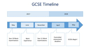 May November April May
2017 2018
Year 10 Mock
Examinations
Year 11 Mock
Examinations
Controlled
assessment
deadline
June
Work
Experience
GCSEs Begin!
GCSE Timeline
 