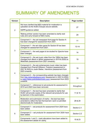 GCSE MEDIA STUDIES
SUMMARY OF AMENDMENTS
Version Description Page number
2
We have clarified that NEA material for moderation is
uploaded via the WJEC Eduqas secure website.
GDPR guidance added.
27
'Making entries' section has been amended to clarify resit
rules and carry forward of NEA marks.
29
3
Component 1 – the set newspaper front page for Section A
has been changed for assessment from 2021.
11
Component 1 - the set video game for Section B has been
changed for assessment from 2021.
13-14
Component 1 – the web pages to be studied for Spectre have
been changed.
14
Component 2 – the set music video from the 1990s has been
changed from Black or White (assessment in 2019 & 2020) to
Waterfalls (assessment from 2021 onwards).
19
4
Component 2 – the set contemporary music video has been
changed from Pharrell Williams, Freedom (assessment in
2021 & 2022) to Justin Bieber, Intentions (assessment from
2023 onwards.
19
Component 2 – the corresponding website has been changed
from http://pharrellwilliams.com/ (assessment in 2021 & 2022)
to https://www.justinbiebermusic.com/ (assessment from 2023
onwards.
19
5
Component 1 – references to set products for assessment in
2019 and 2020 have been removed.
throughout
Component 1 – the text has been amended to clarify that
WJEC will provide copies of the relevant set products for use
by learners in the examination.
11 & 15
Moderation and submission of marks – the text has been
amended to reflect the fact that learners’ work is submitted
electronically for moderation.
28 & 29
6
Component 1 – set products for assessment from 2024 have
been added.
Section 2.1
Component 2 – set products for assessment from 2024 have
been added.
Section 2.2
Components 1 and 2 – mark allocations have been added to
the assessment details for clarity.
15 & 23
 