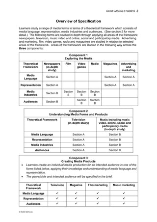 GCSE MEDIA STUDIES 3
© WJEC CBAC Ltd.
Overview of Specification
Learners study a range of media forms in terms of a theoretical framework which consists of
media language, representation, media industries and audiences. (See section 2 for more
detail.) The following forms are studied in depth through applying all areas of the framework:
newspapers, television, music video and online, social and participatory media. Advertising
and marketing, film, video games, radio and magazines are studied in relation to selected
areas of the framework. Areas of the framework are studied in the following way across the
three components:
Component 1
Exploring the Media
Theoretical
Framework
Newspapers
(in-depth
study)
Film Video
games
Radio Magazines Advertising
and
marketing
Media
Language
Section A Section A Section A
Representation Section A Section A Section A
Media
Industries
Section B
Section
B
Section
B
Section
B
Audiences Section B
Section
B
Section
B
Component 2
Understanding Media Forms and Products
Theoretical Framework Television
(in-depth study)
Music including music
video, online, social and
participatory media
(in-depth study)
Media Language Section A Section B
Representation Section A Section B
Media Industries Section A Section B
Audiences Section A Section B
Component 3
Creating Media Products
• Learners create an individual media production for an intended audience in one of the
forms listed below, applying their knowledge and understanding of media language and
representation.
• The genre/style and intended audience will be specified in the brief.
Theoretical
Framework
Television Magazine Film marketing Music marketing
Media Language ✓ ✓ ✓ ✓
Representation ✓ ✓ ✓ ✓
Audiences ✓ ✓ ✓ ✓
 