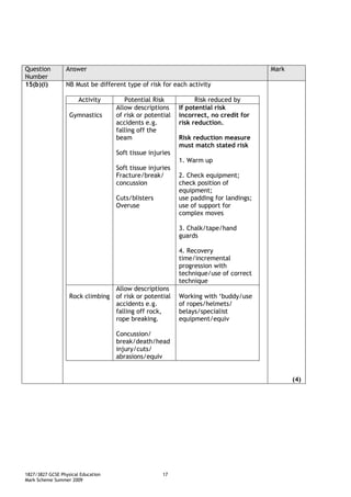 Question         Answer                                                                Mark
Number
15(b)(i)         NB Must be different type of risk for each activity

                       Activity        Potential Risk            Risk reduced by
                                    Allow descriptions     If potential risk
                   Gymnastics       of risk or potential   incorrect, no credit for
                                    accidents e.g.         risk reduction.
                                    falling off the
                                    beam                   Risk reduction measure
                                                           must match stated risk
                                    Soft tissue injuries
                                                           1. Warm up
                                    Soft tissue injuries
                                    Fracture/break/        2. Check equipment;
                                    concussion             check position of
                                                           equipment;
                                    Cuts/blisters          use padding for landings;
                                    Overuse                use of support for
                                                           complex moves

                                                           3. Chalk/tape/hand
                                                           guards

                                                           4. Recovery
                                                           time/incremental
                                                           progression with
                                                           technique/use of correct
                                                           technique
                                 Allow descriptions
                   Rock climbing of risk or potential      Working with ‘buddy/use
                                 accidents e.g.            of ropes/helmets/
                                 falling off rock,         belays/specialist
                                 rope breaking.            equipment/equiv

                                    Concussion/
                                    break/death/head
                                    injury/cuts/
                                    abrasions/equiv


                                                                                              (4)




1827/3827 GCSE Physical Education                    17
Mark Scheme Summer 2009
 