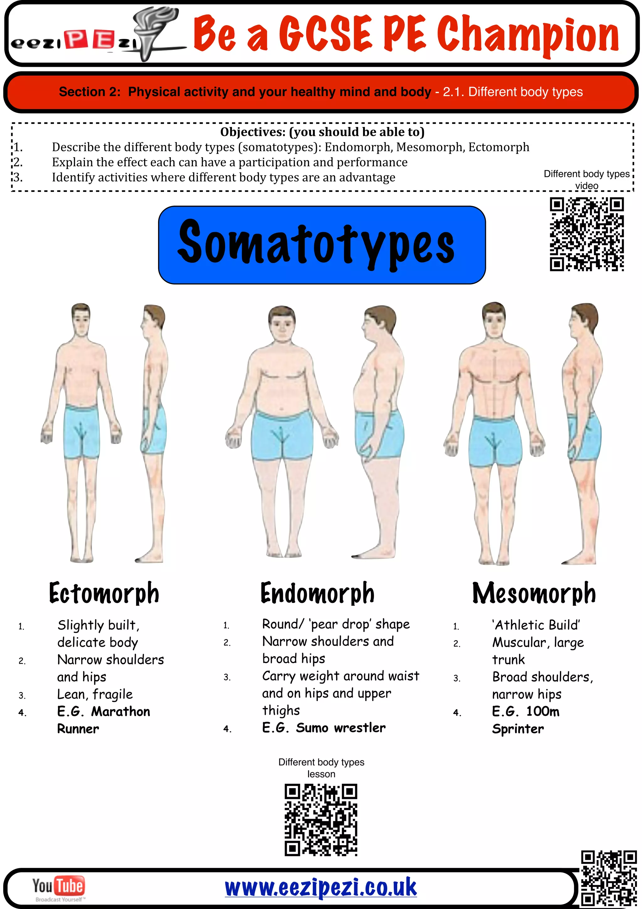 Be a GCSE PE Champion
       Section 2: Physical activity and your healthy mind and body - 2.1. Different body types


                                                    Objectives:	
  (you	
  should	
  be	
  able	
  to)
1.    Describe	
  the	
  different	
  body	
  types	
  (somatotypes):	
  Endomorph,	
  Mesomorph,	
  Ectomorph
2.    Explain	
  the	
  effect	
  each	
  can	
  have	
  a	
  participation	
  and	
  performance
3.    Identify	
  activities	
  where	
  different	
  body	
  types	
  are	
  an	
  advantage                    Different body types
                                                                                                                         video




                                 Somatotypes




      Ectomorph                                    Endomorph                                      Mesomorph
 1.    Slightly built,                     1.      Round/ ‘pear drop’ shape                  1.      ‘Athletic Build’
       delicate body                       2.      Narrow shoulders and                      2.      Muscular, large
 2.    Narrow shoulders                            broad hips                                        trunk
       and hips                            3.      Carry weight around waist                 3.      Broad shoulders,
 3.    Lean, fragile                               and on hips and upper                             narrow hips
 4.    E.G. Marathon                               thighs                                    4.      E.G. 100m
       Runner                              4.      E.G. Sumo wrestler                                Sprinter

                                                       Different body types
                                                              lesson




                                           www.eezipezi.co.uk
 