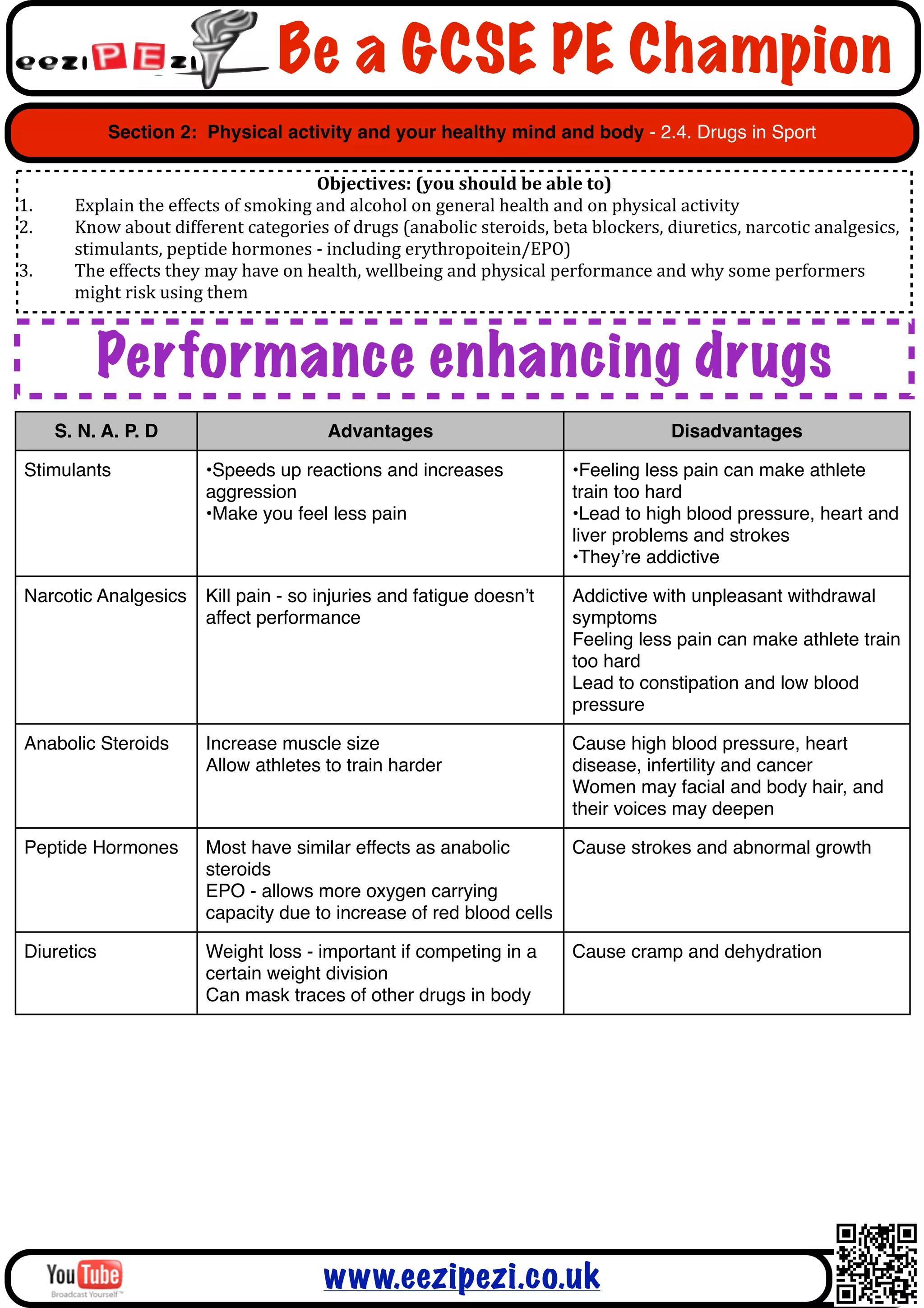 Be a GCSE PE Champion
            Section 2: Physical activity and your healthy mind and body - 2.4. Drugs in Sport

                                                       Objectives:	
  (you	
  should	
  be	
  able	
  to)
1.     Explain	
  the	
  effects	
  of	
  smoking	
  and	
  alcohol	
  on	
  general	
  health	
  and	
  on	
  physical	
  activity
2.     Know	
  about	
  different	
  categories	
  of	
  drugs	
  (anabolic	
  steroids,	
  beta	
  blockers,	
  diuretics,	
  narcotic	
  analgesics,	
  
       stimulants,	
  peptide	
  hormones	
  -­‐	
  including	
  erythropoitein/EPO)
3.     The	
  effects	
  they	
  may	
  have	
  on	
  health,	
  wellbeing	
  and	
  physical	
  performance	
  and	
  why	
  some	
  performers	
  
       might	
  risk	
  using	
  them



            Performance enhancing drugs
     S. N. A. P. D                                 Advantages                                                   Disadvantages

Stimulants                    •Speeds up reactions and increases                               •Feeling less pain can make athlete
                              aggression                                                       train too hard
                              •Make you feel less pain                                         •Lead to high blood pressure, heart and
                                                                                               liver problems and strokes
                                                                                               •They’re addictive

Narcotic Analgesics           Kill pain - so injuries and fatigue doesn’t                      Addictive with unpleasant withdrawal
                              affect performance                                               symptoms
                                                                                               Feeling less pain can make athlete train
                                                                                               too hard
                                                                                               Lead to constipation and low blood
                                                                                               pressure

Anabolic Steroids             Increase muscle size                                             Cause high blood pressure, heart
                              Allow athletes to train harder                                   disease, infertility and cancer
                                                                                               Women may facial and body hair, and
                                                                                               their voices may deepen

Peptide Hormones              Most have similar effects as anabolic                            Cause strokes and abnormal growth
                              steroids
                              EPO - allows more oxygen carrying
                              capacity due to increase of red blood cells

Diuretics                     Weight loss - important if competing in a                        Cause cramp and dehydration
                              certain weight division
                              Can mask traces of other drugs in body




                                                   www.eezipezi.co.uk
 