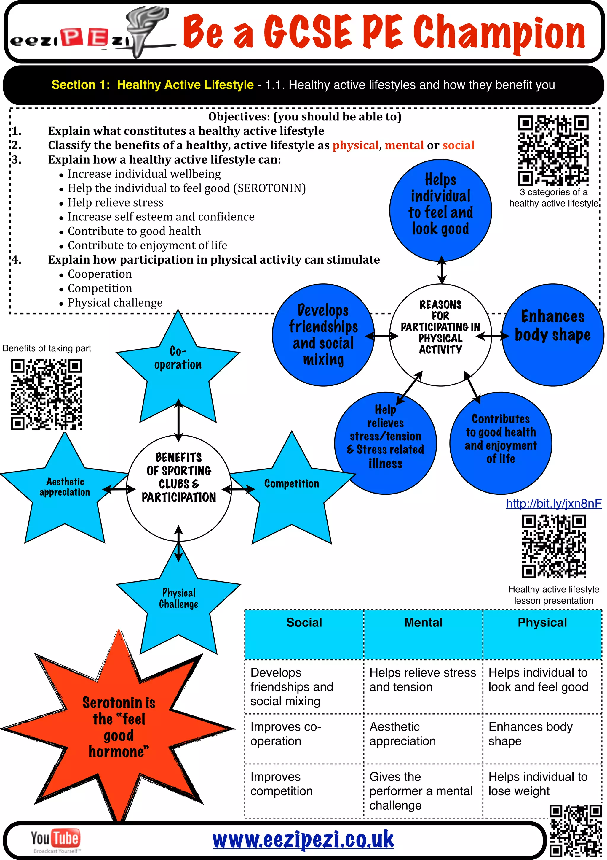 Be a GCSE PE Champion
            Section 1: Healthy Active Lifestyle - 1.1. Healthy active lifestyles and how they beneﬁt you

                                                           Objectives:	
  (you	
  should	
  be	
  able	
  to)
  1.       Explain	
  what	
  constitutes	
  a	
  healthy	
  active	
  lifestyle
  2.       Classify	
  the	
  bene?its	
  of	
  a	
  healthy,	
  active	
  lifestyle	
  as	
  physical,	
  mental	
  or	
  social
  3.       Explain	
  how	
  a	
  healthy	
  active	
  lifestyle	
  can:
             • Increase	
  individual	
  wellbeing                                                                Helps
             • Help	
  the	
  individual	
  to	
  feel	
  good	
  (SEROTONIN)
             • Help	
  relieve	
  stress                                                                      individual                 3 categories of a
                                                                                                                                       healthy active lifestyle
             • Increase	
  self	
  esteem	
  and	
  conAidence                                                to feel and
             • Contribute	
  to	
  good	
  health                                                              look good
             • Contribute	
  to	
  enjoyment	
  of	
  life
  4.       Explain	
  how	
  participation	
  in	
  physical	
  activity	
  can	
  stimulate
             • Cooperation
             • Competition
             • Physical	
  challenge                                                                             REASONS
                                                                               Develops                           FOR                     Enhances
                                                                             friendships                    PARTICIPATING IN
                                                                                                               PHYSICAL                  body shape
Beneﬁts of taking part                     Co-
                                                                              and social                       ACTIVITY
                                        operation                               mixing


                                                                                                   Help
                                                                                                 relieves                      Contributes
                                                                                             stress/tension                   to good health
                                                                                             & Stress related                 and enjoyment
                                       BENEFITS                                                                                   of life
                                                                                                   illness
                                      OF SPORTING
          Aesthetic                     CLUBS &                       Competition
         appreciation
                                     PARTICIPATION
                                                                                                                                       http://bit.ly/jxn8nF




                                          Physical                                                                                     Healthy active lifestyle
                                         Challenge                                                                                      lesson presentation

                                                                            Social                           Mental                      Physical



                                                                  Develops                         Helps relieve stress Helps individual to
                                                                  friendships and                  and tension          look and feel good
                    Serotonin is                                  social mixing
                     the “feel                                    Improves co-                     Aesthetic                        Enhances body
                       good                                       operation                        appreciation                     shape
                     hormone”
                                                                  Improves                         Gives the                        Helps individual to
                                                                  competition                      performer a mental               lose weight
                                                                                                   challenge


                                                        www.eezipezi.co.uk
 