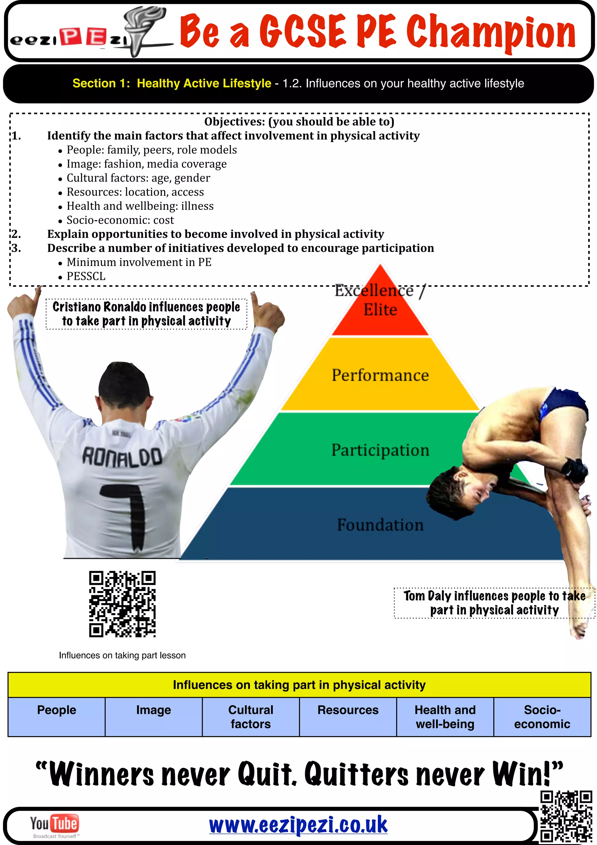 Be a GCSE PE Champion
            Section 1: Healthy Active Lifestyle - 1.2. Inﬂuences on your healthy active lifestyle


                                                  Objectives:	
  (you	
  should	
  be	
  able	
  to)
1.    Identify	
  the	
  main	
  factors	
  that	
  affect	
  involvement	
  in	
  physical	
  activity
        • People:	
  family,	
  peers,	
  role	
  models
        • Image:	
  fashion,	
  media	
  coverage
        • Cultural	
  factors:	
  age,	
  gender
        • Resources:	
  location,	
  access
        • Health	
  and	
  wellbeing:	
  illness
        • Socio-­‐economic:	
  cost
2.    Explain	
  opportunities	
  to	
  become	
  involved	
  in	
  physical	
  activity
3.    Describe	
  a	
  number	
  of	
  initiatives	
  developed	
  to	
  encourage	
  participation
        • Minimum	
  involvement	
  in	
  PE
        • PESSCL

       Cristiano Ronaldo influences people
        to take part in physical activity




                                                                                               Tom Daly influences people to take
                                                                                                   part in physical activity


        Inﬂuences on taking part lesson


                                     Inﬂuences on taking part in physical activity

     People                 Image                  Cultural              Resources                Health and        Socio-
                                                   factors                                        well-being       economic



     “Winners never Quit. Quitters never Win!”
                                              www.eezipezi.co.uk
 