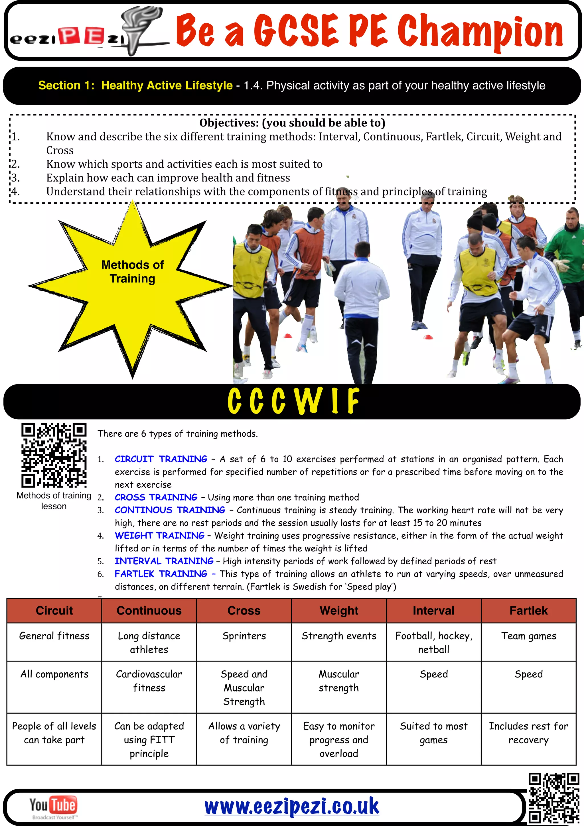 Be a GCSE PE Champion
        Section 1: Healthy Active Lifestyle - 1.4. Physical activity as part of your healthy active lifestyle


                                                       Objectives:	
  (you	
  should	
  be	
  able	
  to)
1.        Know	
  and	
  describe	
  the	
  six	
  different	
  training	
  methods:	
  Interval,	
  Continuous,	
  Fartlek,	
  Circuit,	
  Weight	
  and	
  
          Cross
2.        Know	
  which	
  sports	
  and	
  activities	
  each	
  is	
  most	
  suited	
  to
3.        Explain	
  how	
  each	
  can	
  improve	
  health	
  and	
  Aitness
4.        Understand	
  their	
  relationships	
  with	
  the	
  components	
  of	
  Aitness	
  and	
  principles	
  of	
  training




                         Methods of
                          Training




                                                             CCCWIF
                        There are 6 types of training methods.

                        1.   CIRCUIT TRAINING – A set of 6 to 10 exercises performed at stations in an organised pattern. Each
                             exercise is performed for specified number of repetitions or for a prescribed time before moving on to the
                             next exercise
 Methods of training 2.      CROSS TRAINING – Using more than one training method
      lesson         3.      CONTINOUS TRAINING – Continuous training is steady training. The working heart rate will not be very
                             high, there are no rest periods and the session usually lasts for at least 15 to 20 minutes
                        4.   WEIGHT TRAINING – Weight training uses progressive resistance, either in the form of the actual weight
                             lifted or in terms of the number of times the weight is lifted
                        5.   INTERVAL TRAINING – High intensity periods of work followed by defined periods of rest
                        6.   FARTLEK TRAINING – This type of training allows an athlete to run at varying speeds, over unmeasured
                             distances, on different terrain. (Fartlek is Swedish for ‘Speed play’)
                        7.
        Circuit              Continuous                      Cross                     Weight                    Interval                    Fartlek

 General fitness              Long distance                Sprinters              Strength events           Football, hockey,             Team games
                                athletes                                                                        netball

     All components          Cardiovascular                Speed and                   Muscular                    Speed                      Speed
                                fitness                    Muscular                    strength
                                                           Strength

People of all levels         Can be adapted            Allows a variety           Easy to monitor             Suited to most           Includes rest for
  can take part                using FITT                 of training              progress and                   games                    recovery
                                principle                                            overload




                                                      www.eezipezi.co.uk
 