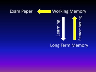 Working Memory
Long Term Memory
Learning
Remembering
Exam Paper
 