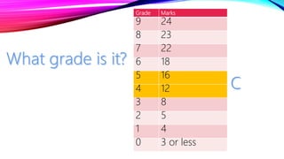 Grade Marks
9 24
8 23
7 22
6 18
5 16
4 12
3 8
2 5
1 4
0 3 or less
 