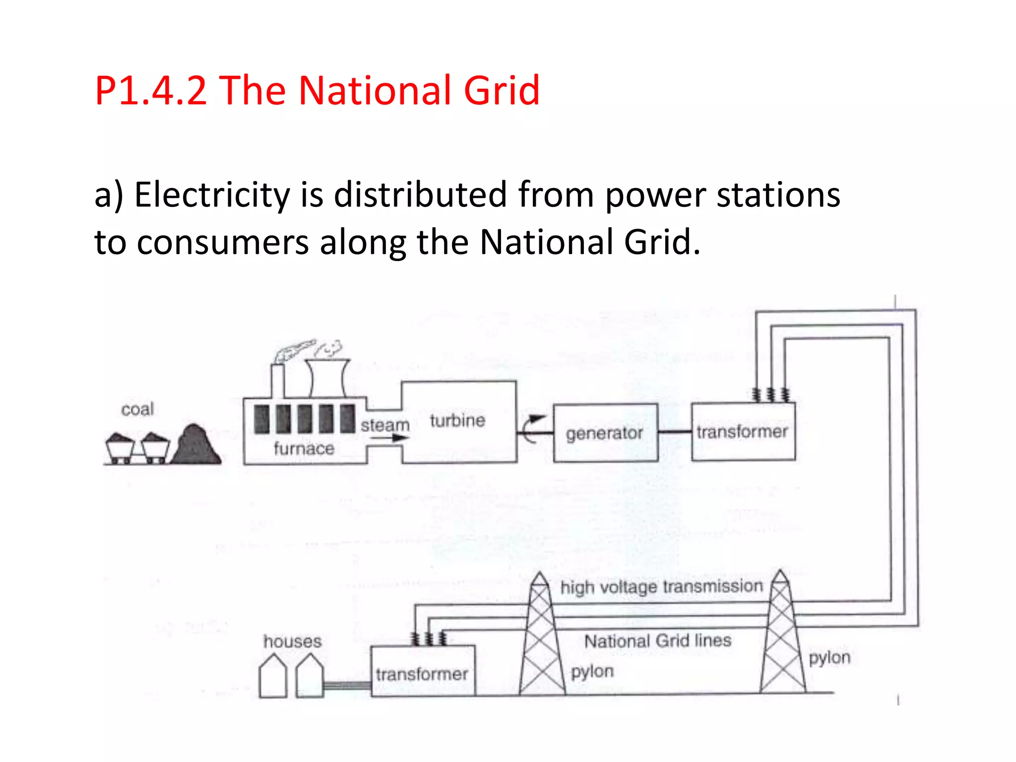 P1.4.2 The National Grid

a) Electricity is distributed from power stations
to consumers along the National Grid.
 