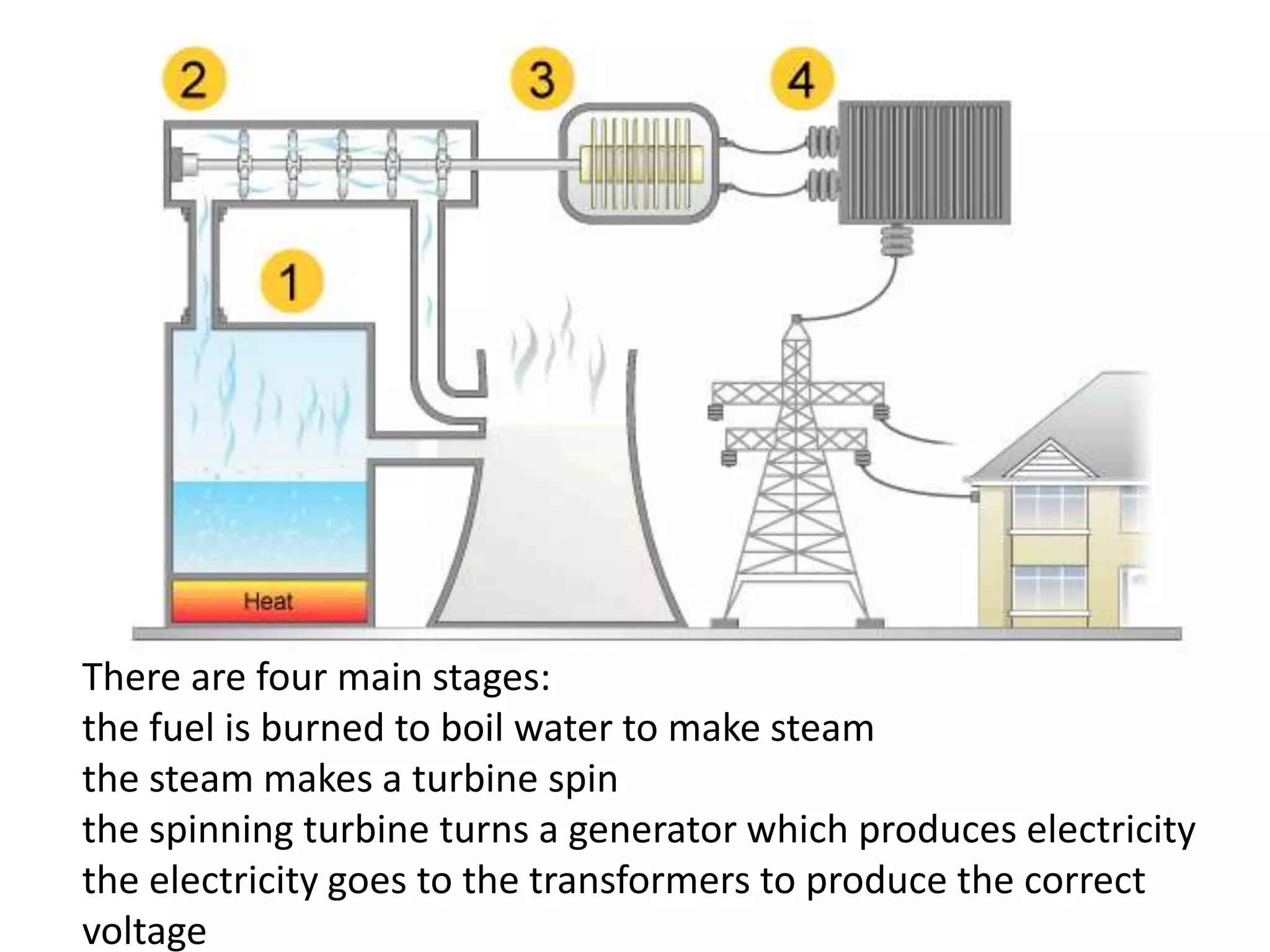 There are four main stages:
the fuel is burned to boil water to make steam
the steam makes a turbine spin
the spinning turbine turns a generator which produces electricity
the electricity goes to the transformers to produce the correct
voltage
 