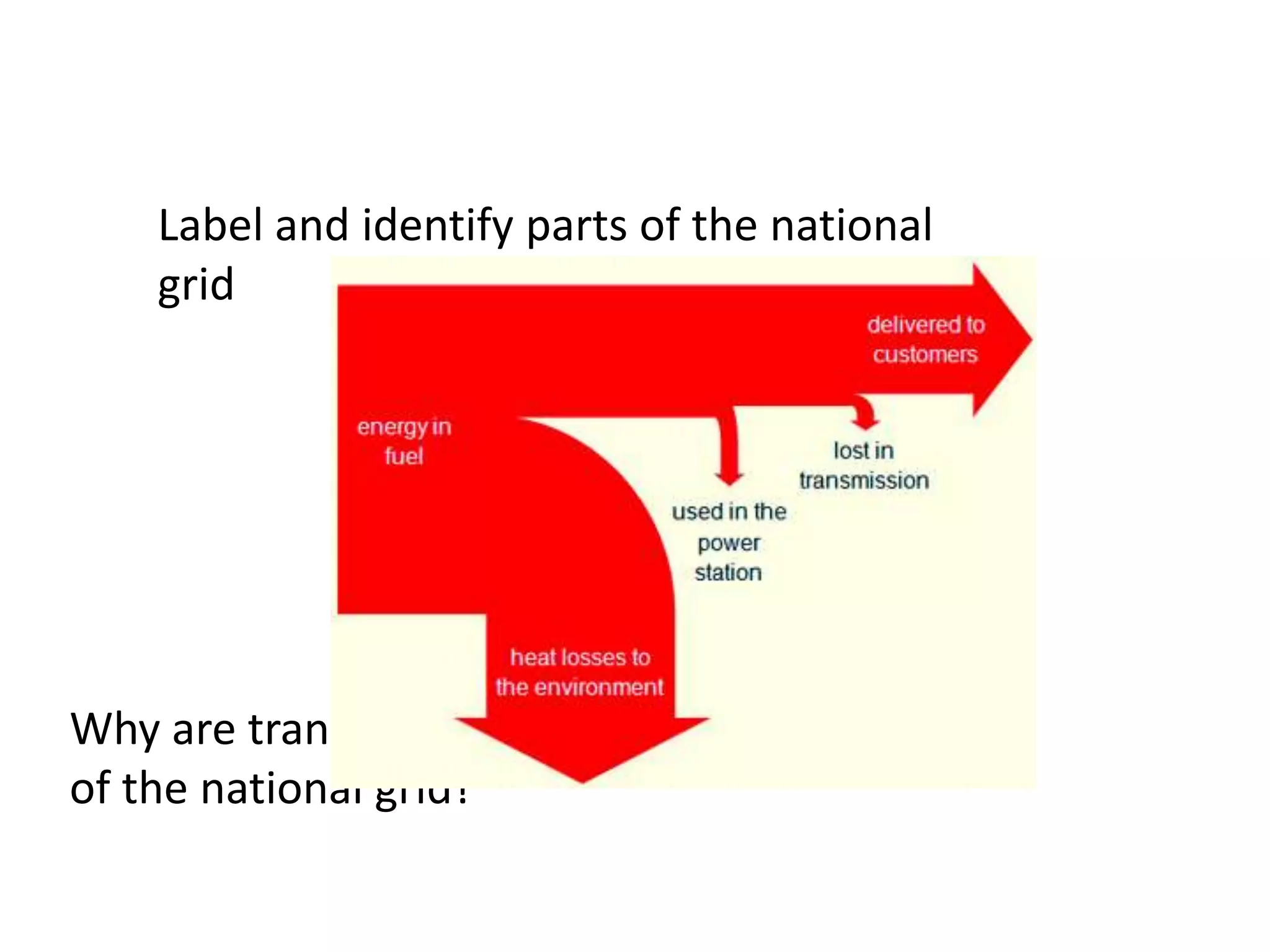 Label and identify parts of the national
    grid




Why are transformers an important part
of the national grid?
 