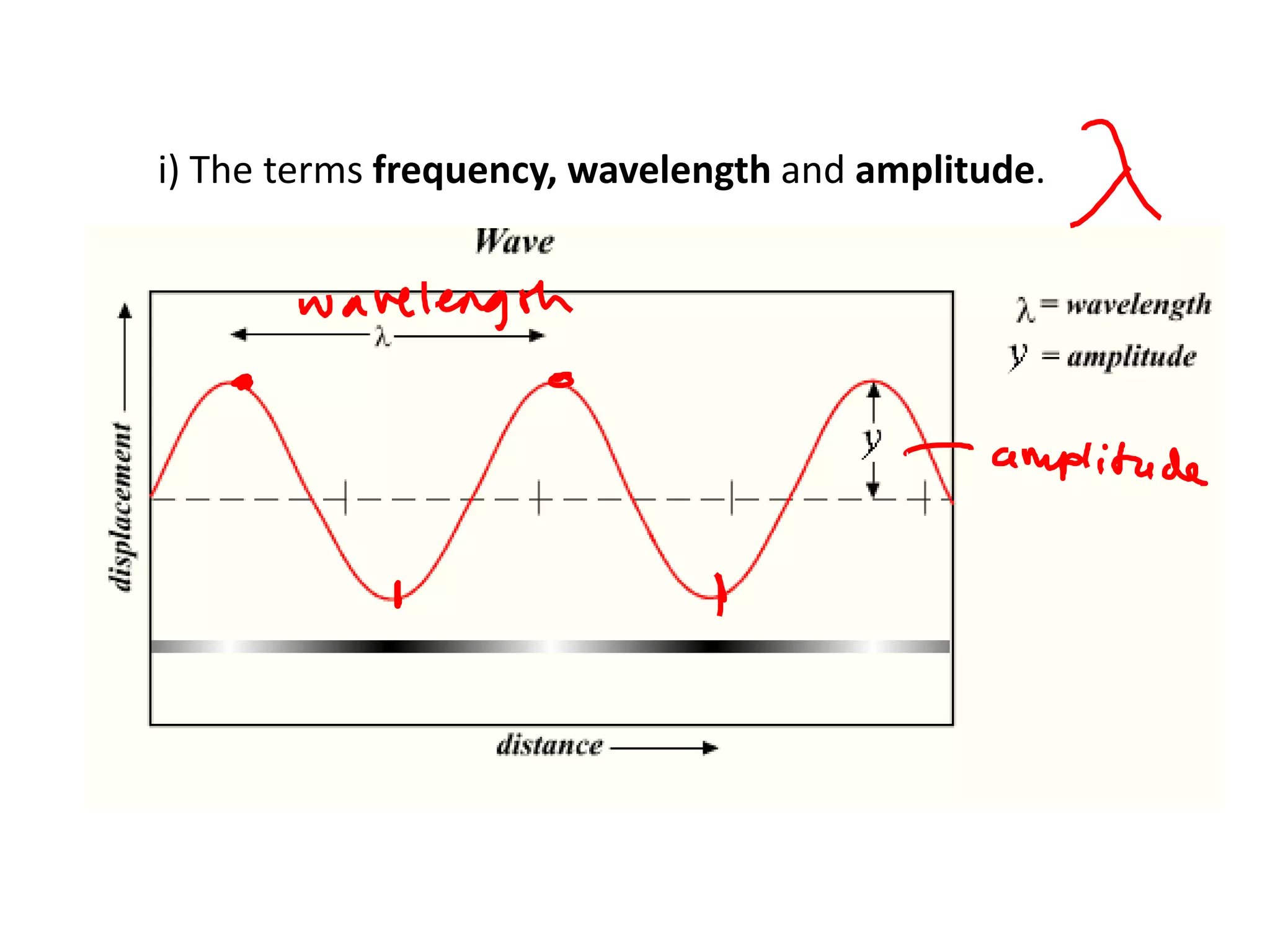 i) The terms frequency, wavelength and amplitude.
 