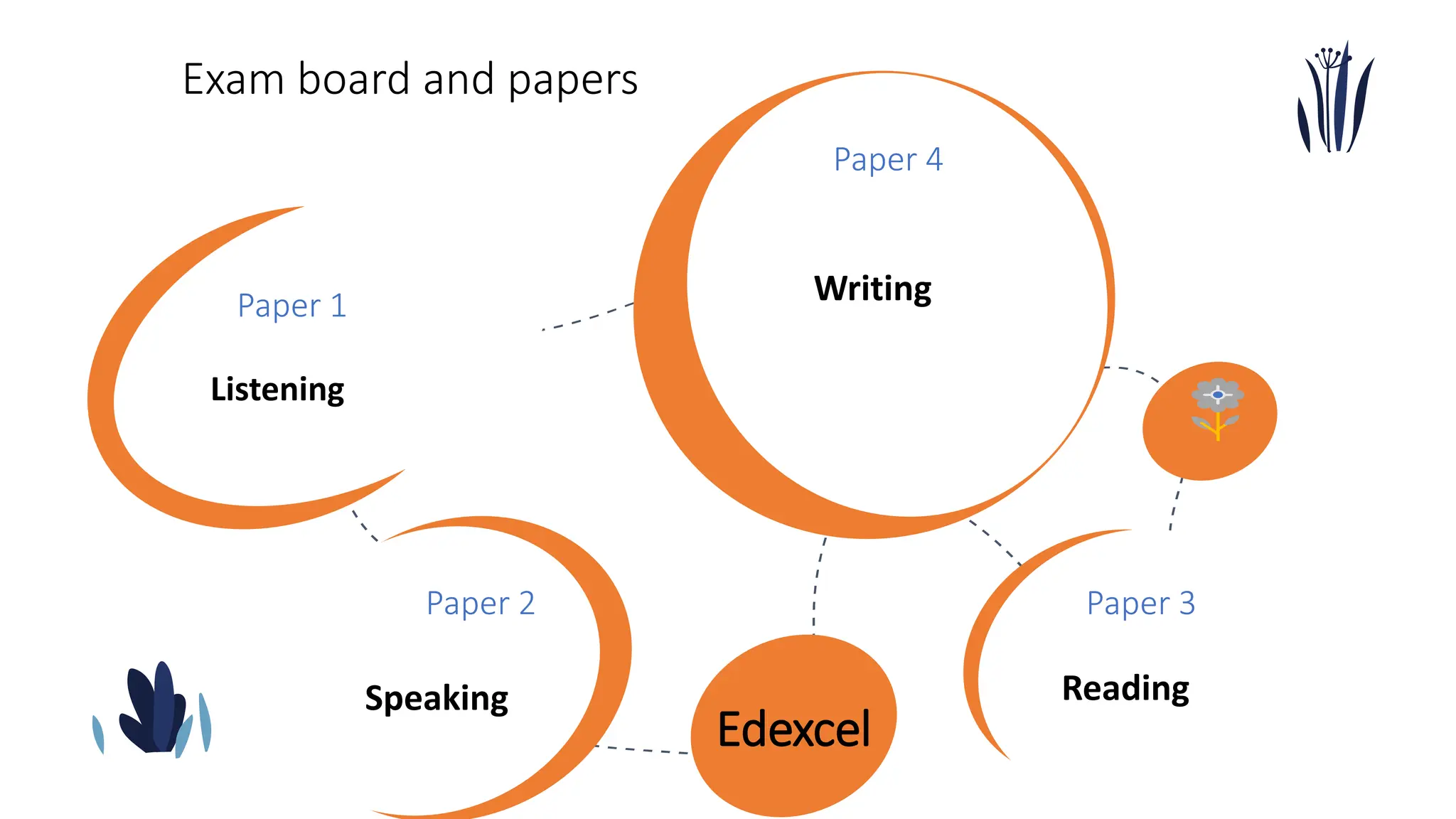 Exam board and papers
Edexcel
Listening
Paper 1
Speaking
Paper 2
Reading
Paper 3
Paper 4
Writing
 