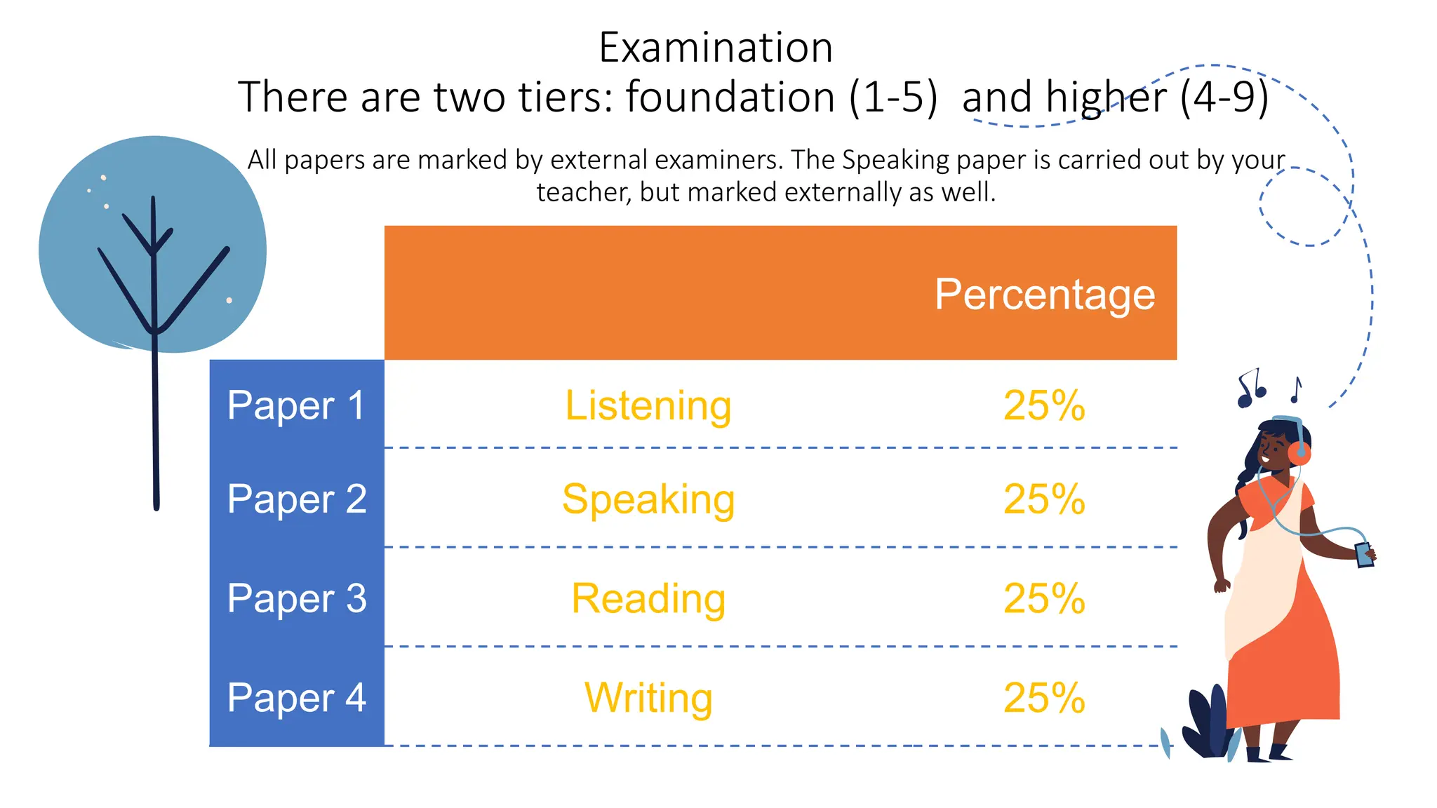 Percentage
Paper 1 Listening 25%
Paper 2 Speaking 25%
Paper 3 Reading 25%
Paper 4 Writing 25%
Examination
There are two tiers: foundation (1-5) and higher (4-9)
All papers are marked by external examiners. The Speaking paper is carried out by your
teacher, but marked externally as well.
 