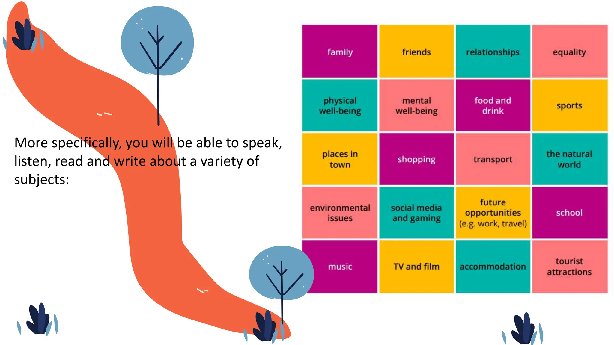 More specifically, you will be able to speak,
listen, read and write about a variety of
subjects:
 