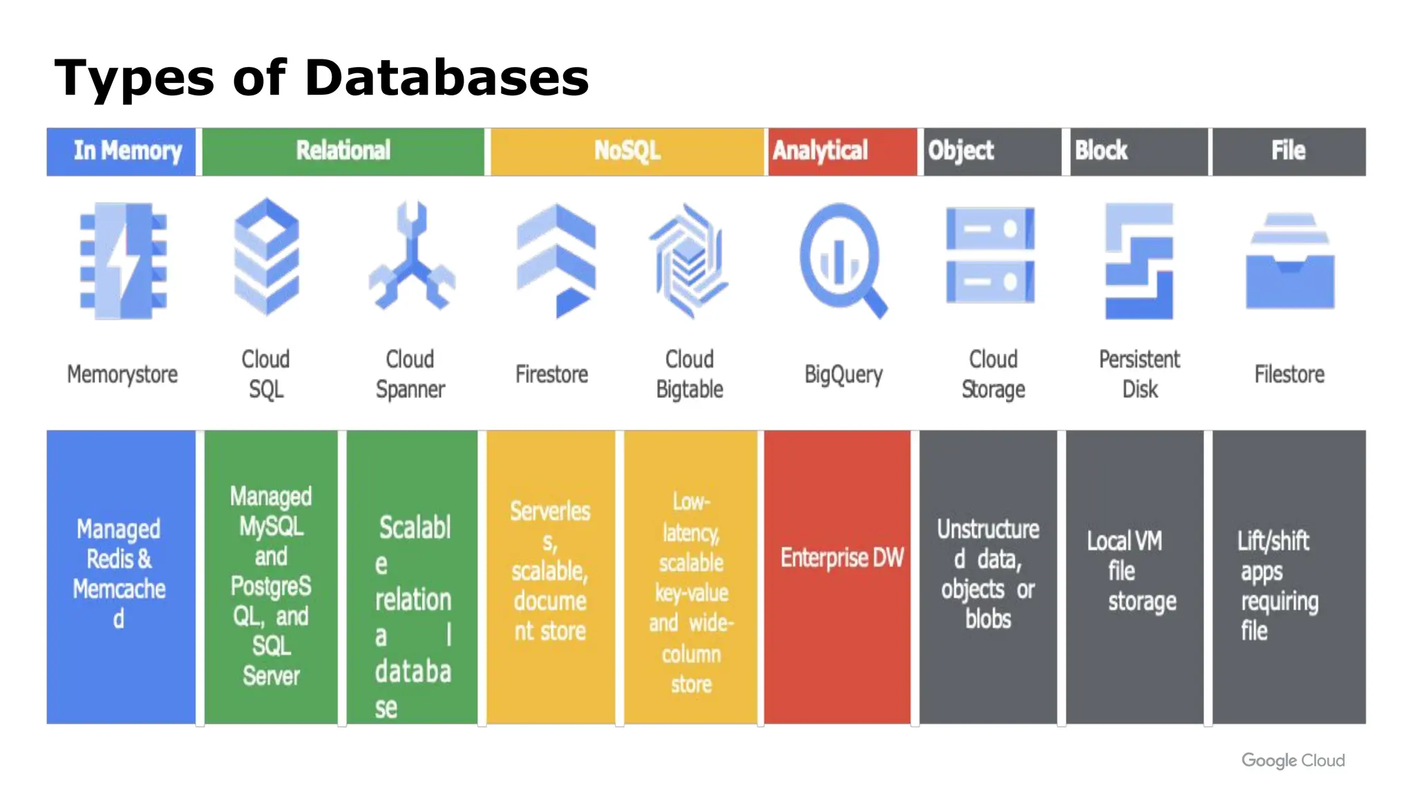 Types of Databases
 