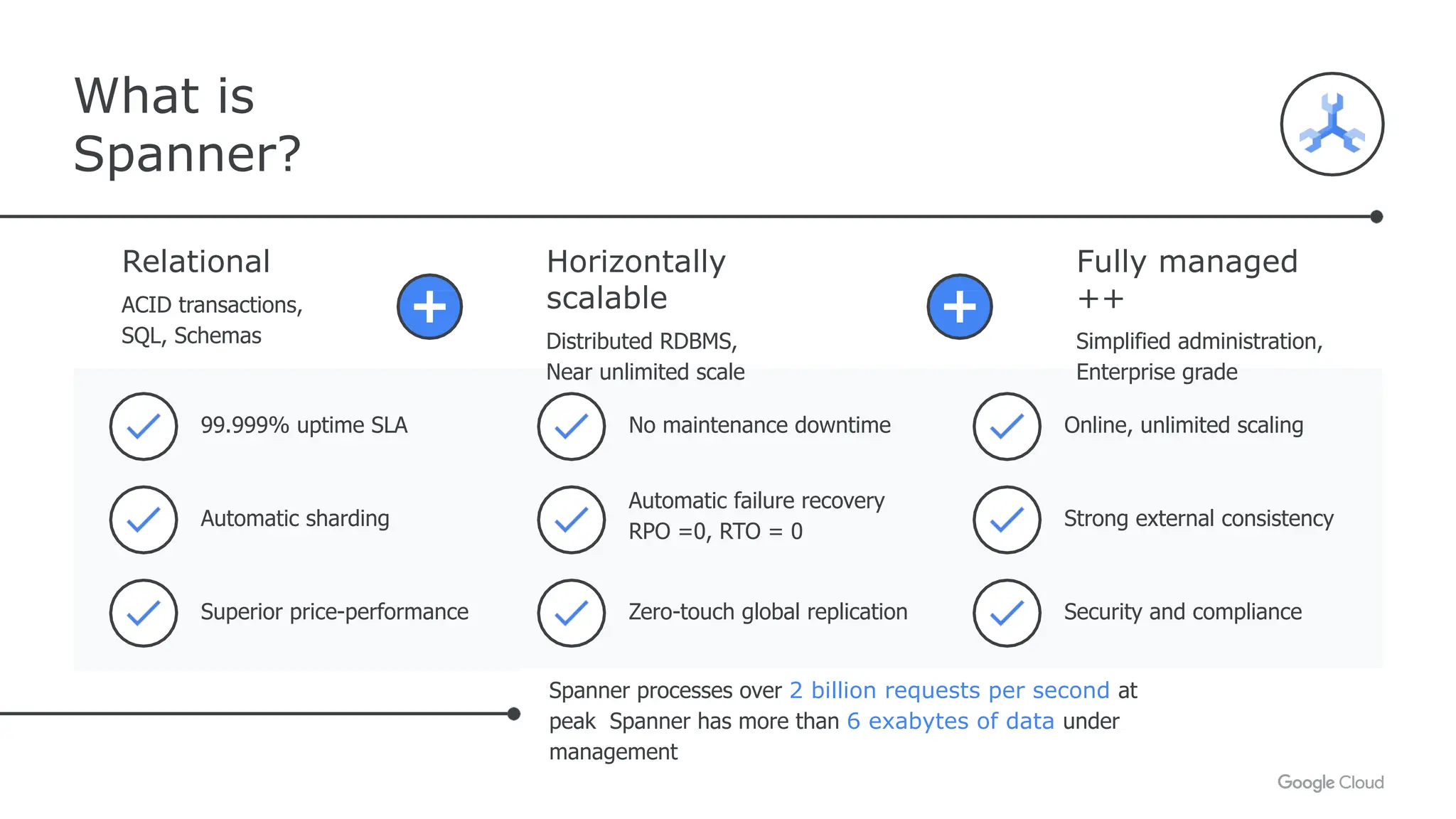 What is
Spanner?
Relational
ACID transactions,
SQL, Schemas
Horizontally
scalable
Distributed RDBMS,
Near unlimited scale
Fully managed
++
Simplified administration,
Enterprise grade
99.999% uptime SLA
Automatic sharding
Superior price-performance
No maintenance downtime
Zero-touch global replication
Automatic failure recovery
RPO =0, RTO = 0
Online, unlimited scaling
Security and compliance
Strong external consistency
Spanner processes over 2 billion requests per second at
peak Spanner has more than 6 exabytes of data under
management
 