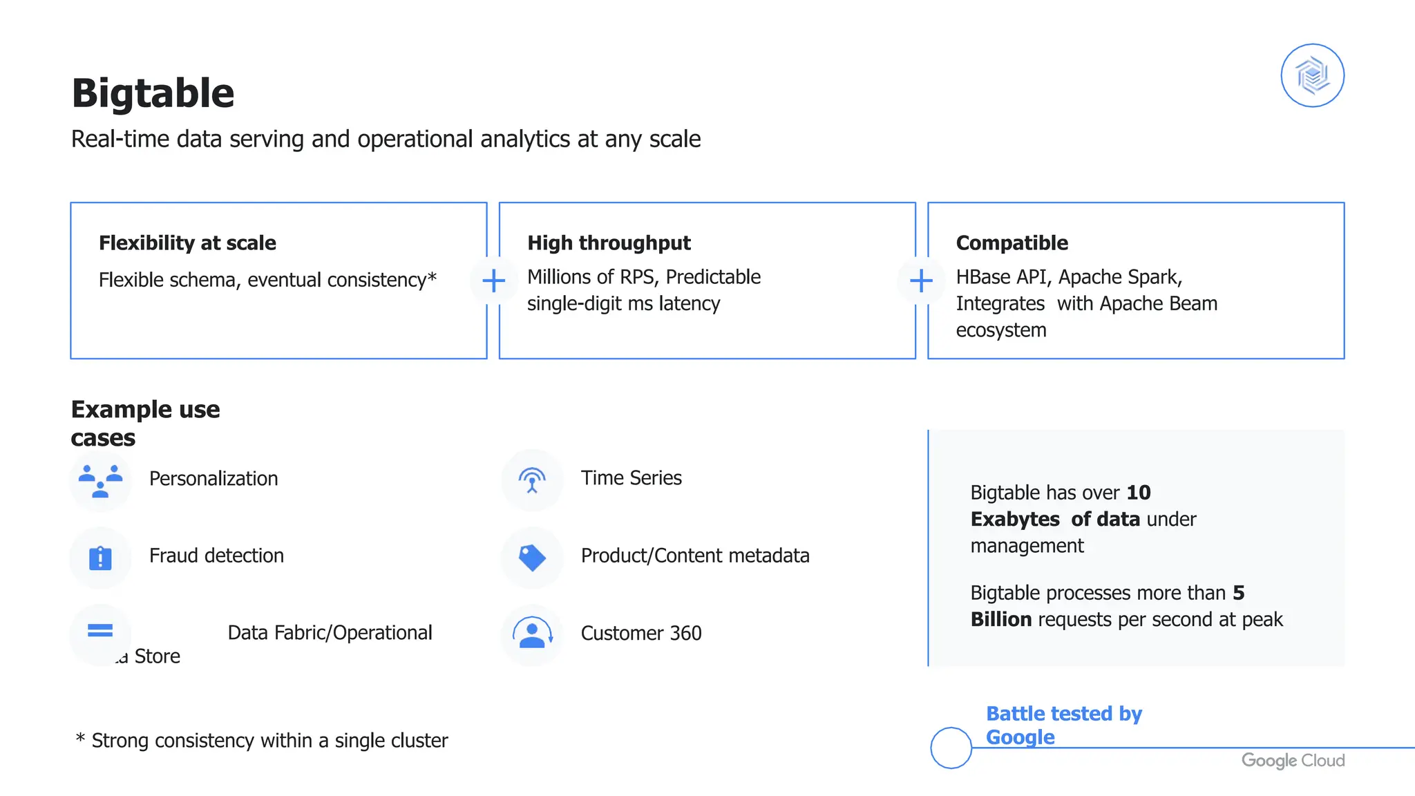 Bigtable
Real-time data serving and operational analytics at any scale
Bigtable has over 10
Exabytes of data under
management
Bigtable processes more than 5
Billion requests per second at peak
High throughput
Millions of RPS, Predictable
single-digit ms latency
Compatible
HBase API, Apache Spark,
Integrates with Apache Beam
ecosystem
Flexibility at scale
Flexible schema, eventual consistency*
Example use
cases
Fraud detection
Data Fabric/Operational
Data Store
Time Series
Product/Content metadata
* Strong consistency within a single cluster
Personalization
Customer 360
Battle tested by
Google
 