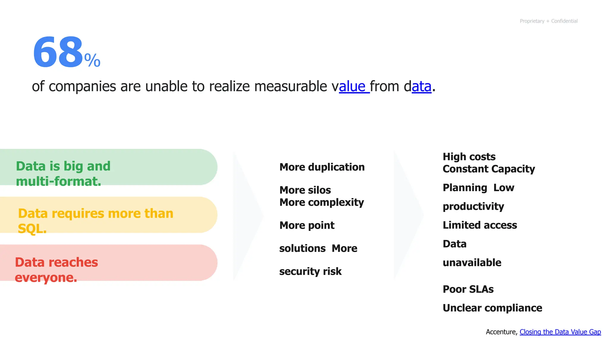 Proprietary + Confidential
68%
of companies are unable to realize measurable value from data.
More duplication
More silos
More complexity
More point
solutions More
security risk
Data is big and
multi-format.
Data requires more than
SQL.
Data reaches
everyone.
High costs
Constant Capacity
Planning Low
productivity
Limited access
Data
unavailable
Poor SLAs
Unclear compliance
Accenture, Closing the Data Value Gap
 