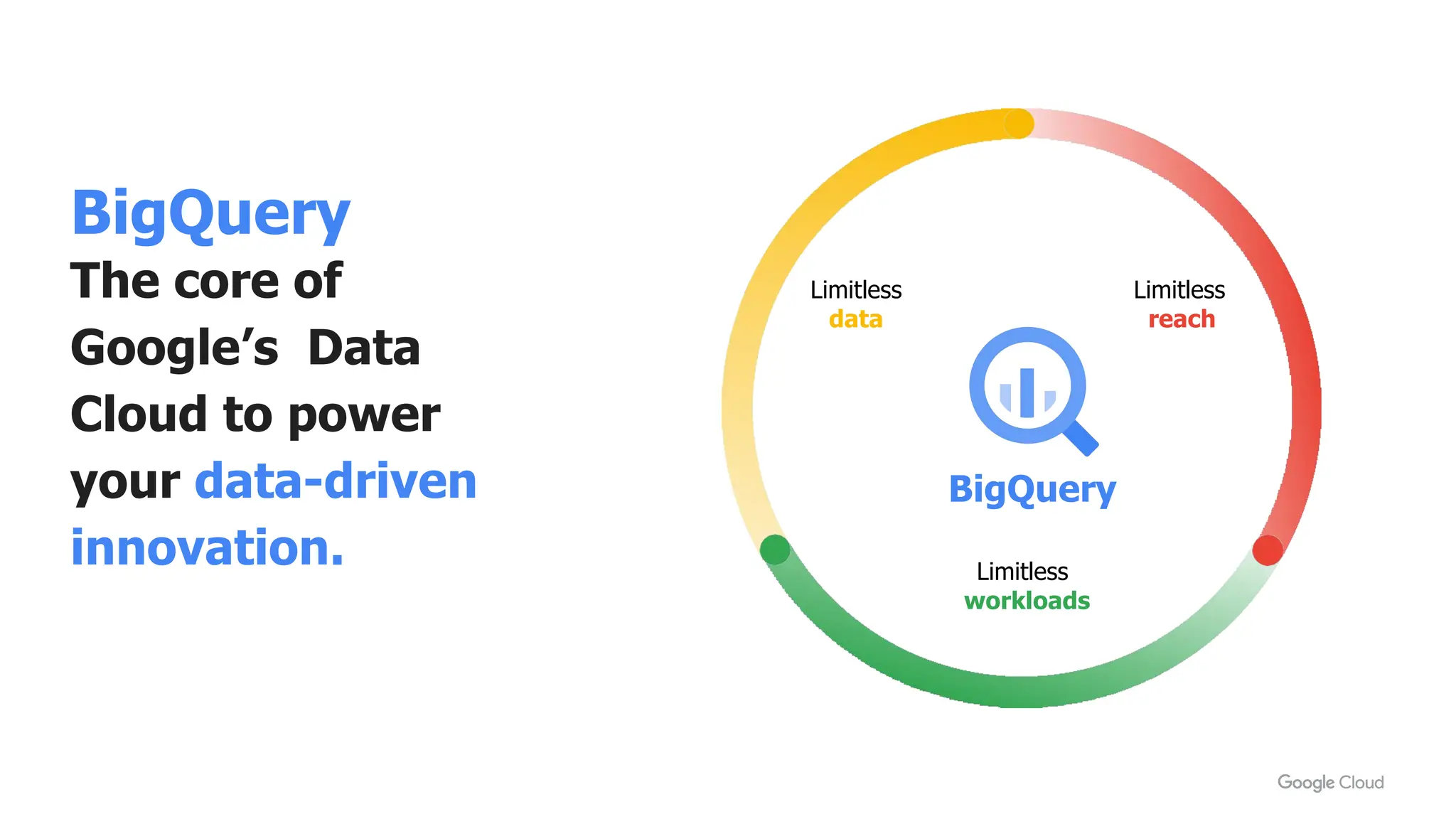 BigQuery
The core of
Google’s Data
Cloud to power
your data-driven
innovation.
BigQuery
Limitless
data
Limitless
reach
Limitless
workloads
 