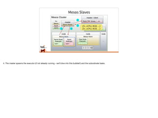 Mesos Slaves
Mesos Cluster
master
Mesos Master
Key
Mesos
Spark
HDFS
master / client
master / client
node
Mesos Slave
Name Node
Executor
task1 …
node
DiskDiskDiskDiskDisk
Mesos Slave
Data Node
Executor
… …
node
…
HDFS FW Sched. Job 1
Spark FW Sched. Job 1
2
1
(S1, 2CPU, 8GB, ...)
(S1, 2CPU, 8GB, ...)
3
4
Spark
Executor
task1 …
4. The master spawns the executor (if not already running - we’ll dive into this bubble!!) and the subordinate tasks.
 