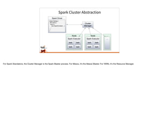 Spark Cluster Abstraction
…NodeNode
Spark Driver
object MyApp {
def main() {
val sc =
new SparkContext(…)
…
}
}
Cluster
Manager
Spark Executor
task task
task task
Spark Executor
task task
task task
…
For Spark Standalone, the Cluster Manager is the Spark Master process. For Mesos, it’s the Mesos Master. For YARN, it’s the Resource Manager.

 