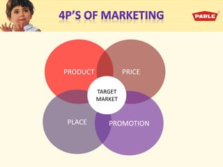 PRODUCT PRICE
PLACE PROMOTION
TARGET
MARKET
 