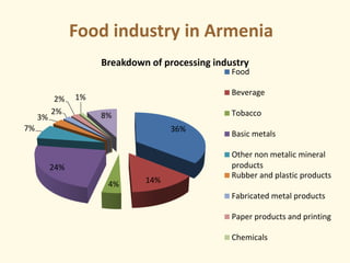 Food industry in Armenia
36%
14%4%
24%
7%
3%
2%
2% 1%
8%
Breakdown of processing industry
Food
Beverage
Tobacco
Basic metals
Other non metalic mineral
products
Rubber and plastic products
Fabricated metal products
Paper products and printing
Chemicals
 