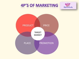 PRODUCT PRICE
PLACE PROMOTION
TARGET
MARKET
 