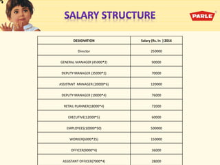 DESIGNATION Salary (Rs. In ) 2016
Director 250000
GENERAL MANAGER (45000*2) 90000
DEPUTY MANAGER (35000*2) 70000
ASSISTANT MANAGER (20000*6) 120000
DEPUTY MANAGER (19000*4) 76000
RETAIL PLANNER(18000*4) 72000
EXECUTIVE(12000*5) 60000
EMPLOYEES(10000*50) 500000
WORKER(6000*25) 150000
OFFICER(9000*4) 36000
ASSISTANT OFFICER(7000*4) 28000
 