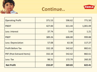 Continue..
Operating Profit 371.53 596.62 771.50
PBDIT 427.00 611.44 1,001.09
Less :Interest 37.74 5.44 1.21
PBDT 389.26 606.00 999.88
Less: Depreciation 57.08 63.38 117.27
Profit Before Tax 332.18 542.62 882.61
PBT (Post Extraord Items) 332.18 542.62 882.61
Less: Tax 98.31 172.79 260.20
Net Profit 233.87 369.83 622.41
 