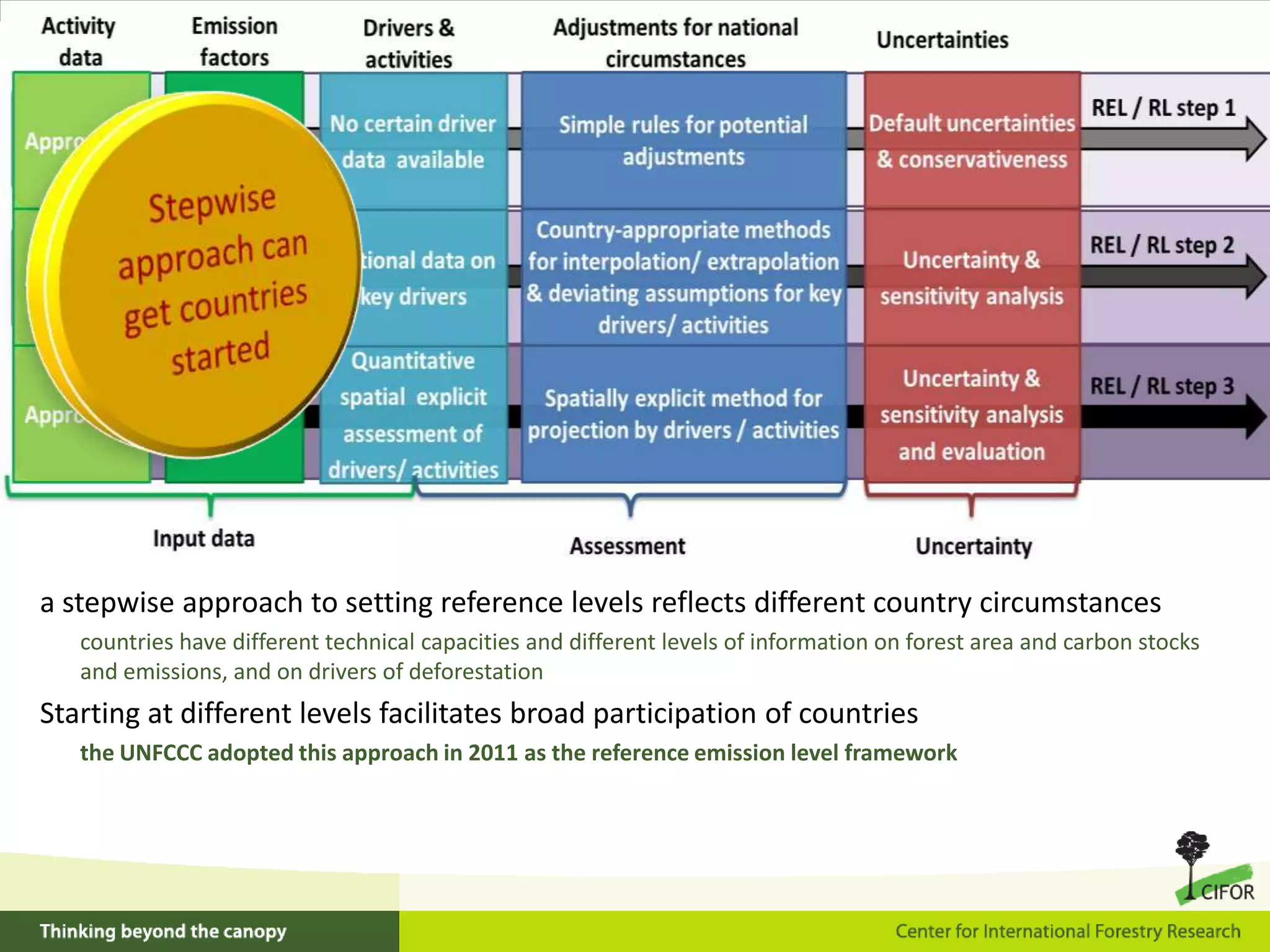 a stepwise approach to setting reference levels reflects different country circumstances
countries have different technical capacities and different levels of information on forest area and carbon stocks
and emissions, and on drivers of deforestation

Starting at different levels facilitates broad participation of countries
the UNFCCC adopted this approach in 2011 as the reference emission level framework

 