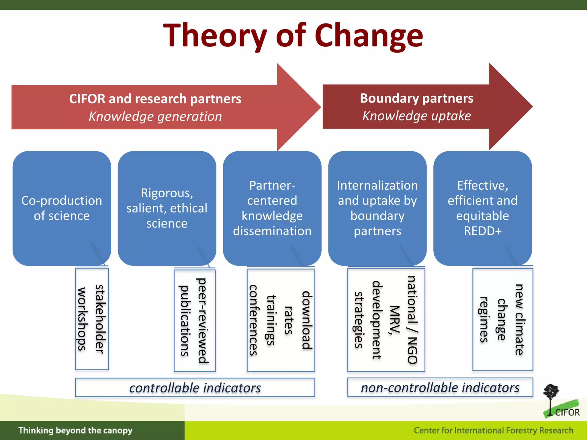 Theory of Change
Boundary partners
Knowledge uptake

CIFOR and research partners
Knowledge generation

national / NGO
MRV,
development
strategies

controllable indicators

Effective,
efficient and
equitable
REDD+

new climate
change
regimes

Internalization
and uptake by
boundary
partners

download
rates
trainings
conferences

stakeholder
workshops

Partnercentered
knowledge
dissemination

peer-reviewed
publications

Co-production
of science

Rigorous,
salient, ethical
science

non-controllable indicators

 