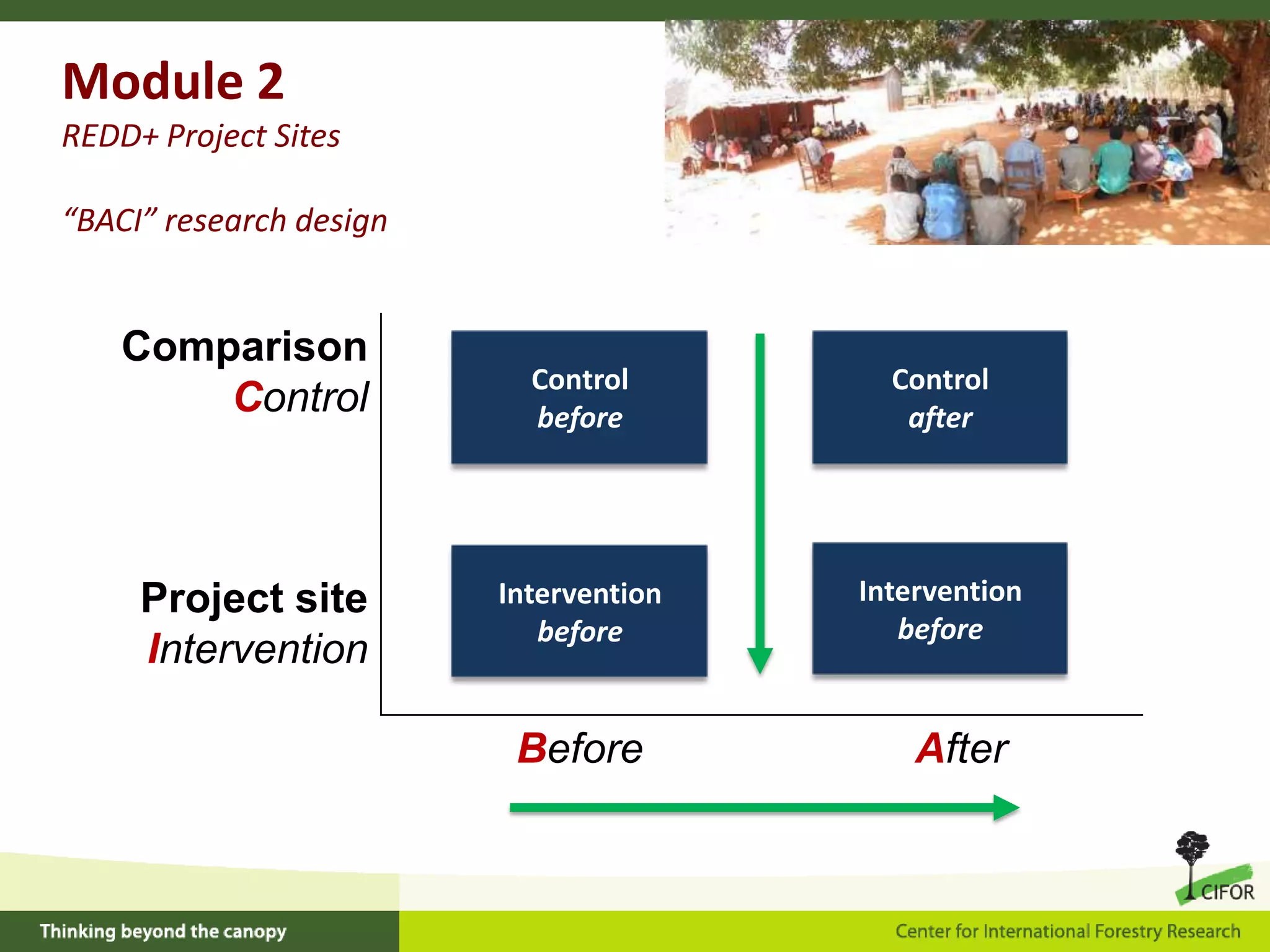 Module 2
REDD+ Project Sites
“BACI” research design

Comparison
Control

Project site
Intervention

Control
before

Control
after

Intervention
before

Intervention
before

Before

After

 