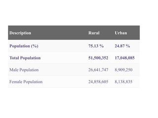 Description Rural Urban
Population (%) 75.13 % 24.87 %
Total Population 51,500,352 17,048,085
Male Population 26,641,747 8,909,250
Female Population 24,858,605 8,138,835
 