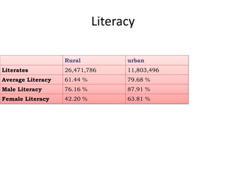 Literacy
Rural urban
Literates 26,471,786 11,803,496
Average Literacy 61.44 % 79.68 %
Male Literacy 76.16 % 87.91 %
Female Literacy 42.20 % 63.81 %
 