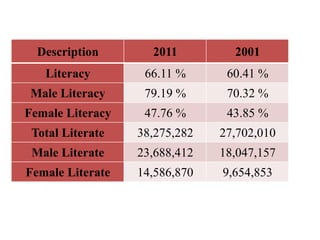 Description 2011 2001
Literacy 66.11 % 60.41 %
Male Literacy 79.19 % 70.32 %
Female Literacy 47.76 % 43.85 %
Total Literate 38,275,282 27,702,010
Male Literate 23,688,412 18,047,157
Female Literate 14,586,870 9,654,853
 