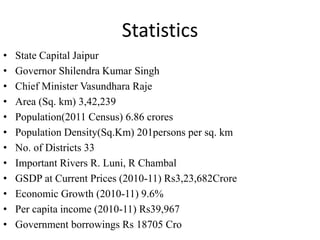 Statistics
• State Capital Jaipur
• Governor Shilendra Kumar Singh
• Chief Minister Vasundhara Raje
• Area (Sq. km) 3,42,239
• Population(2011 Census) 6.86 crores
• Population Density(Sq.Km) 201persons per sq. km
• No. of Districts 33
• Important Rivers R. Luni, R Chambal
• GSDP at Current Prices (2010-11) Rs3,23,682Crore
• Economic Growth (2010-11) 9.6%
• Per capita income (2010-11) Rs39,967
• Government borrowings Rs 18705 Cro
 