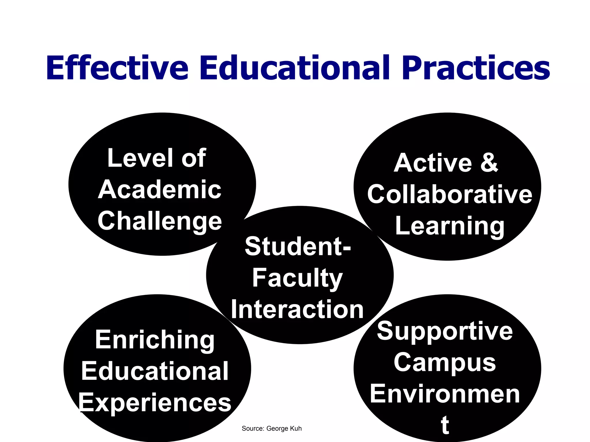 Effective Educational Practices Level of  Academic Challenge Active &  Collaborative Learning Enriching Educational Experiences Supportive Campus Environment Student- Faculty Interaction Source: George Kuh 