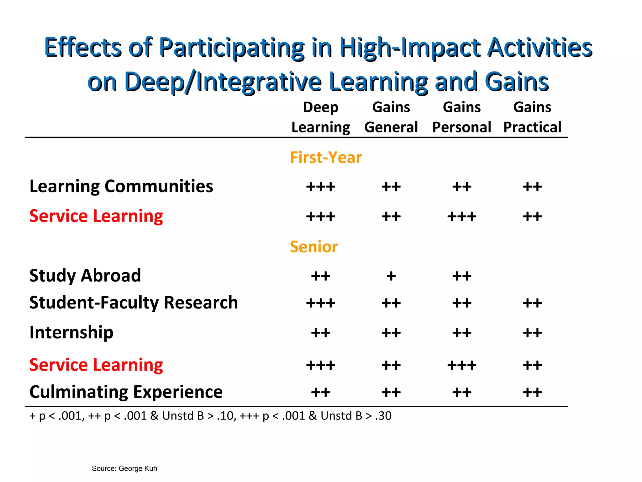 Effects of Participating in High-Impact Activities on Deep/Integrative Learning and Gains Source: George Kuh 