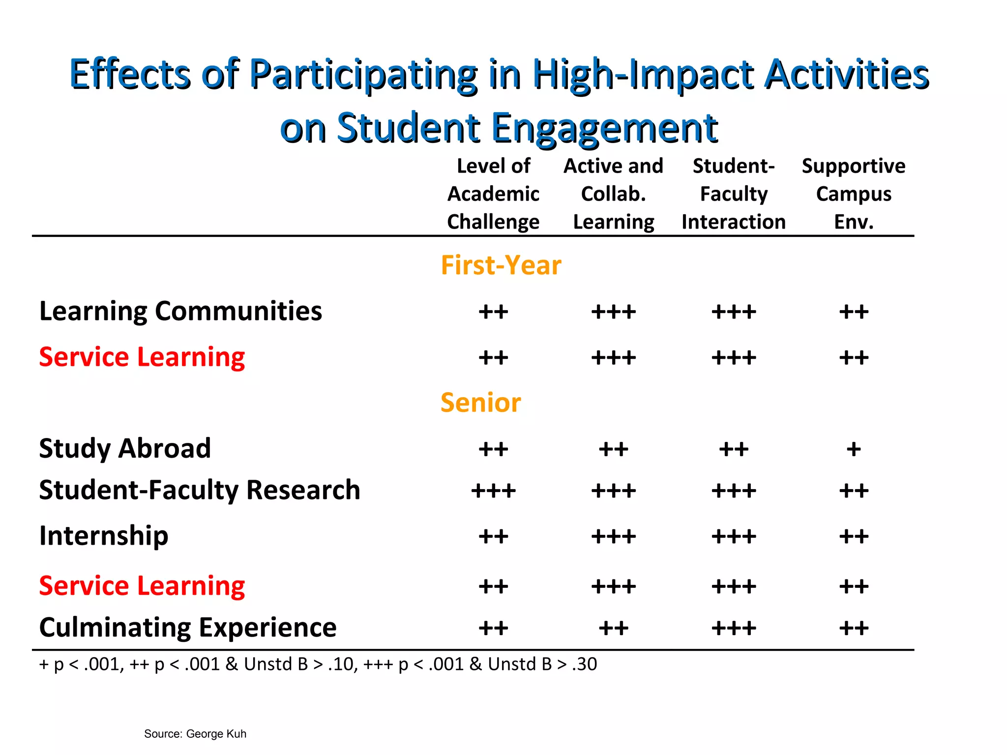 Effects of Participating in High-Impact Activities on Student Engagement Source: George Kuh 