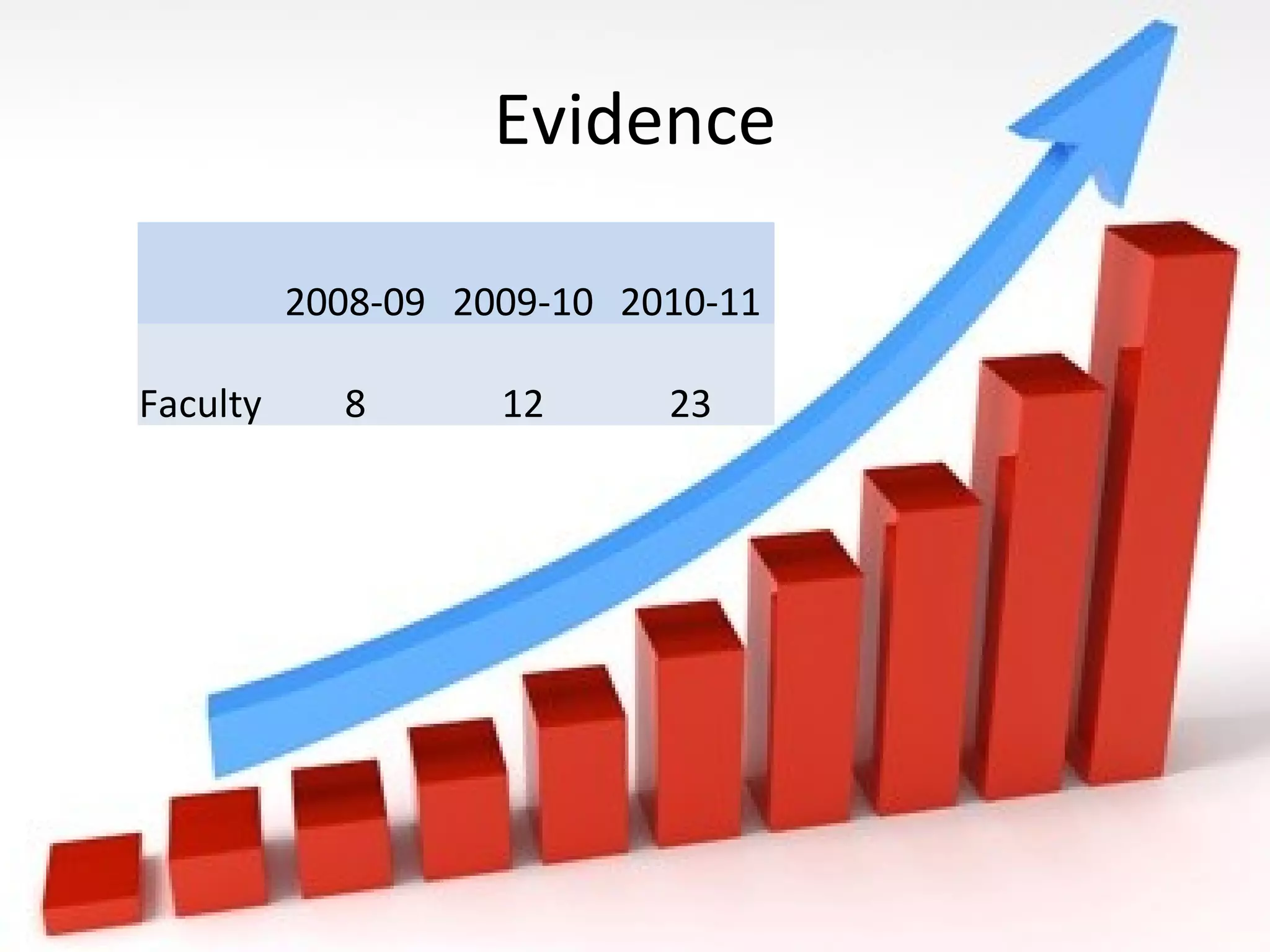 Evidence 2008-09 2009-10 2010-11 Faculty 8 12 23 
