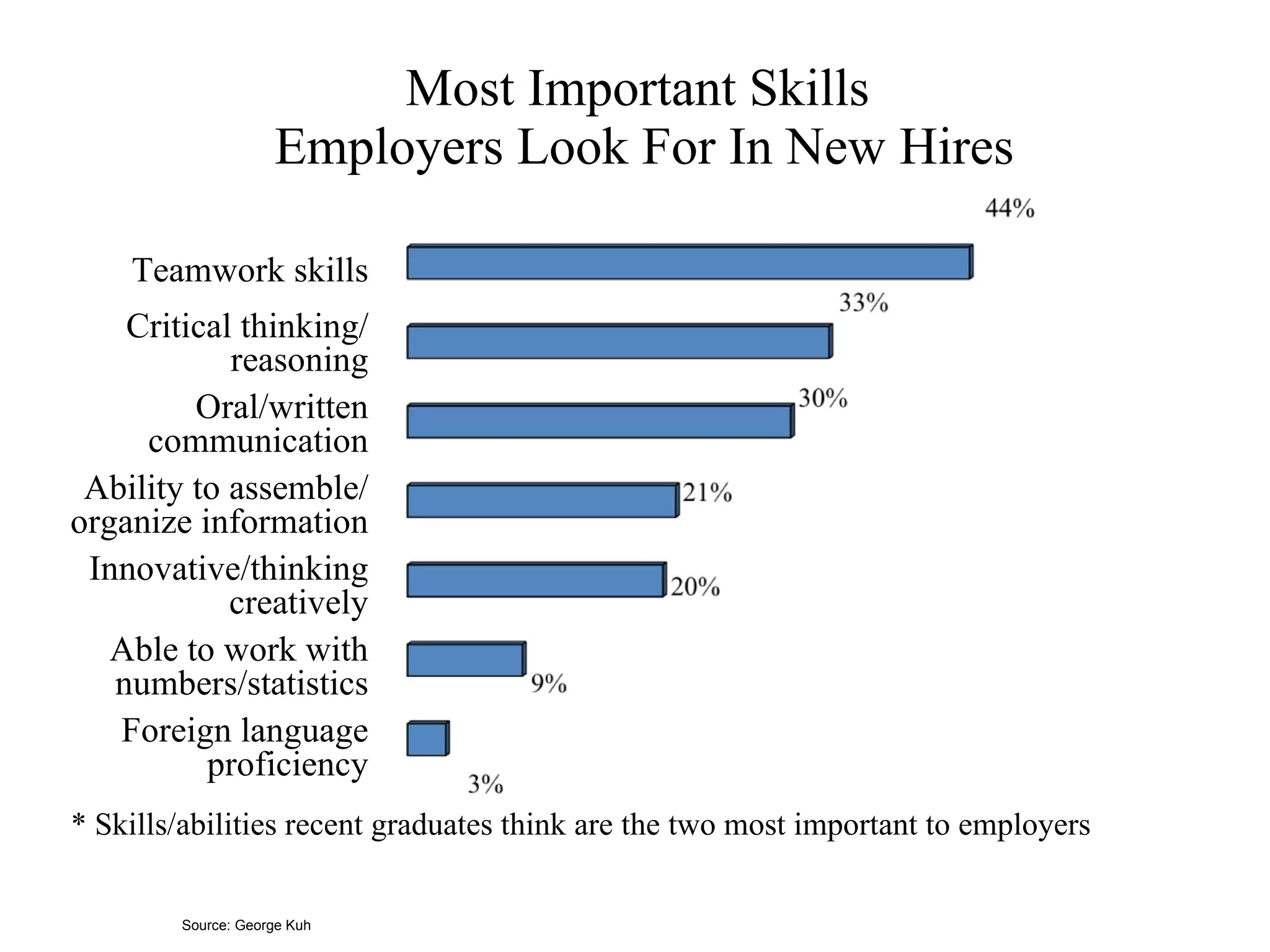 Most Important Skills  Employers Look For In New Hires Teamwork skills Critical thinking/ reasoning Oral/written communication Ability to assemble/ organize information Innovative/thinking creatively Able to work with numbers/statistics Foreign language proficiency * Skills/abilities recent graduates think are the two most important to employers Source: George Kuh 