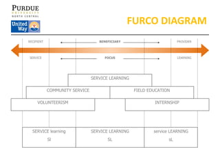 FURCO DIAGRAM RECIPIENT PROVIDER BENEFICIARY FOCUS SERVICE LEARNING SERVICE LEARNING COMMUNITY SERVICE FIELD EDUCATION VOL...