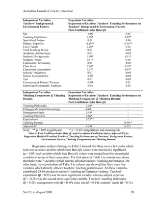 Australian Journal of Teacher Education

Independent Variables                 Dependent Variables
Teachers’ Background &                Regression of Excellent Teachers’ Teaching Performance on
Environment Factors                   Teachers’ Background & Environment Factors
                                      Path Coefficient Index Beta (β)
Sex                                                  -0.00                           0.05
Teaching Experience                                  0.08*                         0.07*
Specialized Subject                                   0.01                           0.04
Subject Expertise                                   -0.20**                       -0.19**
Level Taught                                         0.06*                           0.02
Total Teaching Period                                 0.01                          -0.03
Academic Achievement                                  0.03                          -0.05
Students’ Backgrounds                                0.09*                         0.11*
Students’ Needs                                      0.11*                           0.08
Classrooms’ Personality                               0.01                          -0.01
Class Sizes                                          0.14*                         0.10*
Classrooms Atmosphere                                0.07*                         0.07*
Schools’ Objectives                                   0.03                          -0.05
School Accountability                                -0.02                          -0.08
Test                                                  0.03                          -0.03
Community & Parents’ Pressure                        -0.04                           0.01
School and Community Tradition                       -0.01                           0.02

Independent Variables                 Dependent Variables
Thinking Components & Thinking        Regression of Excellent Teachers’ Teaching Performance on
Domain                                Thinking Components & Thinking Domain
                                      Path Coefficient Index Beta (β)
Teaching Philosophy                                  0.20*                            -
Pedagogical Content Knowledge                       -0.03                             -
Management Style                                     0.19*                            -
Teaching Objective                                   0.06*                            -
Expectations                                         0.52**                           -
Thinking Domain                                         -                          0.50**
Adjusted R2                                          0.298                         0.273
Note: ** p < 0.05 (significant)        * p > 0.05 (insignificant and meaningful)
   Table 5: Path Coefficient Index Beta (β) and Correlation Coefficient Index (Adjusted R2) for
Regression Model of Excellent Teachers’ Teaching Performance on Teachers’ Background Factors,
               Environment Factors, Thinking Components and Thinking Domain

        Regression analysis findings in Table 5 showed that there were a few paths which
took into account variables which their Beta (β) values were statistically significant
(p < 0.05) and variables which their Beta (β) values were insignificant but meaningful
variables in terms of their conception. The first phase of Table 5 in column one shows
that there were 7 variables which directly affected teachers’ teaching performance. On
other hand, the second phase of Table 5 in column one showed that there were four
variables which directly affected teachers’ teaching performance. All these variables
contributed 29.80 percent to teachers’ teaching performance variance. Teachers’
expectation (β = 0.52) was the most significant variable whereas subject expertise
(β = -0.20) was the second most significant variable. Teachers’ teaching philosophy
(β = 0.20), management style (β = 0.19), class size (β = 0.14), students’ needs (β = 0.11),


Vol 33, 4, August 2008                                                                       20
 