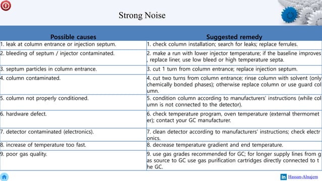 Gc troubleshooting | PPSX | Chemistry | Science