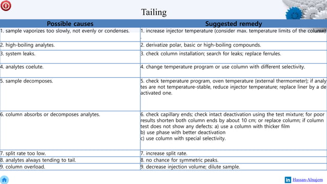 Gc troubleshooting | PPSX | Chemistry | Science